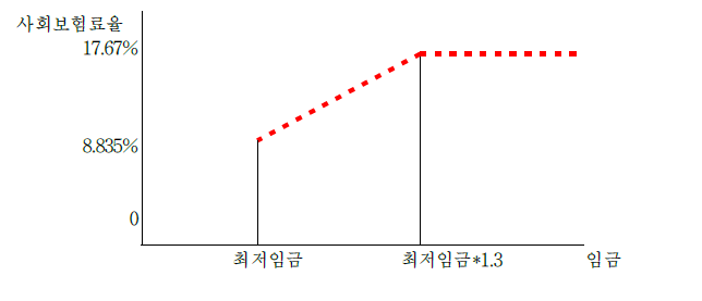 점감형 경감시 노사의 부담 사회보험료율