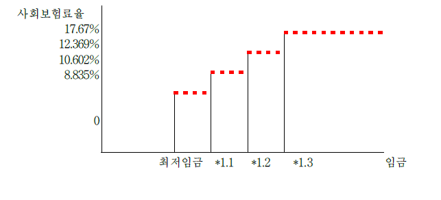 계단형 경감시 노사의 부담 사회보험료율