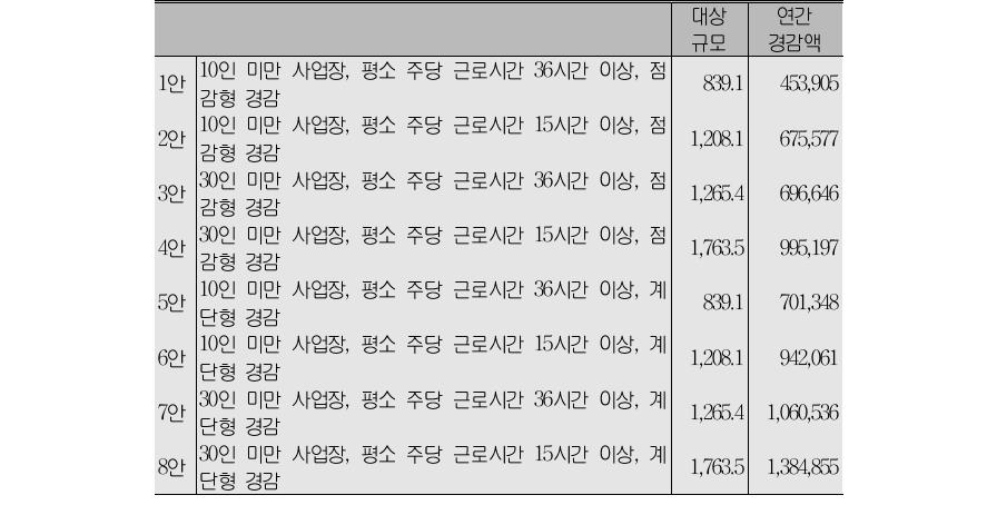 주요 시나리오별 경감 대상 규모 및 소요 재정액(단위:천 명, 백만 원)