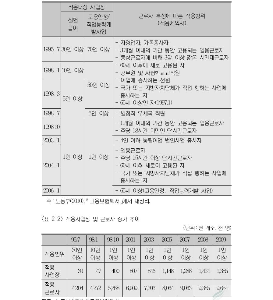 적용대상 사업장 및 근로자 특성에 따른 적용범위 확대 과정