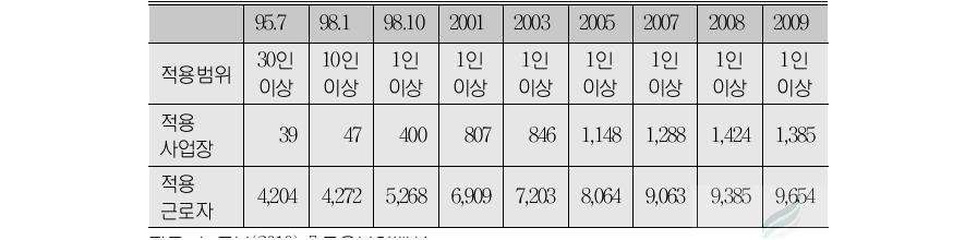 적용사업장 및 근로자 증가 추이(단위:천 개소, 천 명)