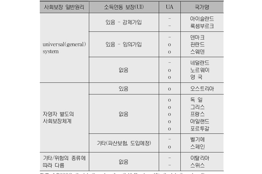 자영업자에 대한 소득보장 유형