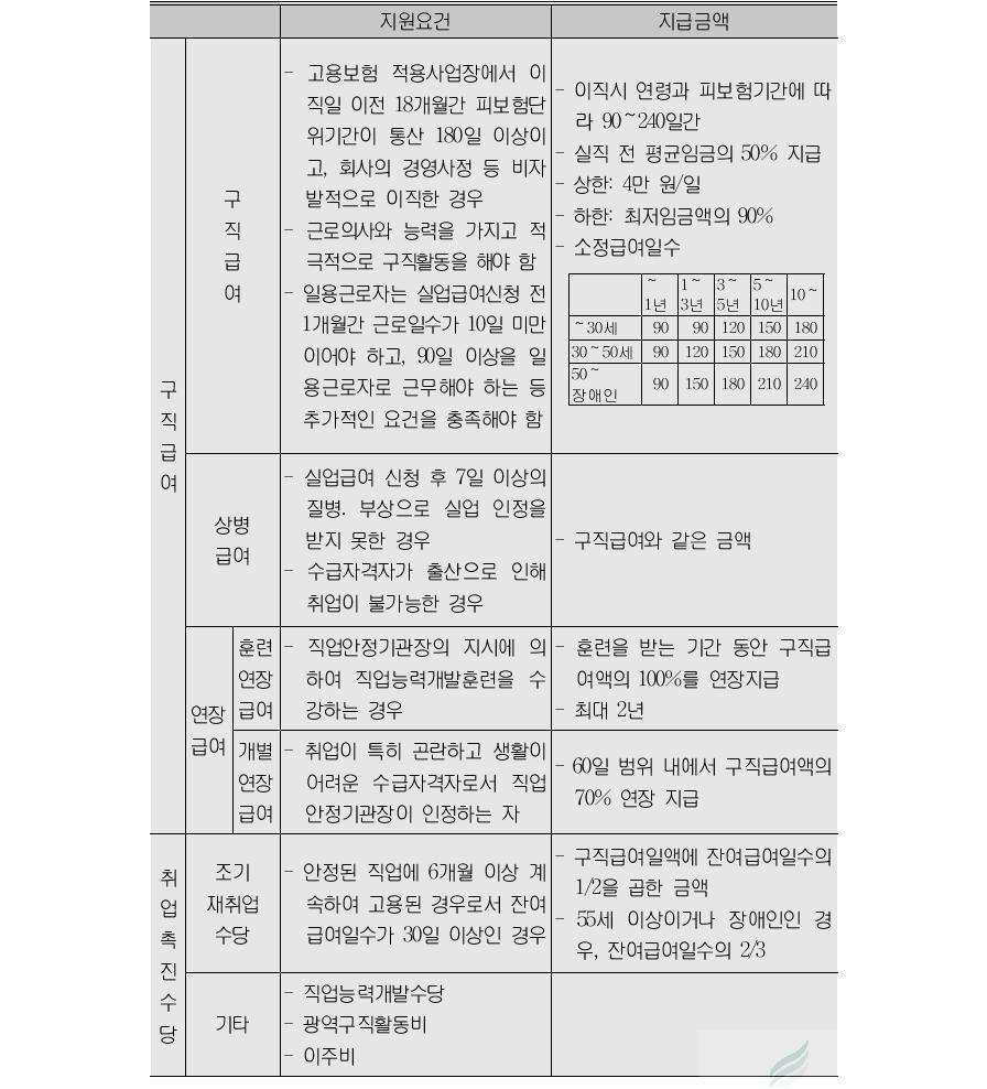 실업급여제도 개요