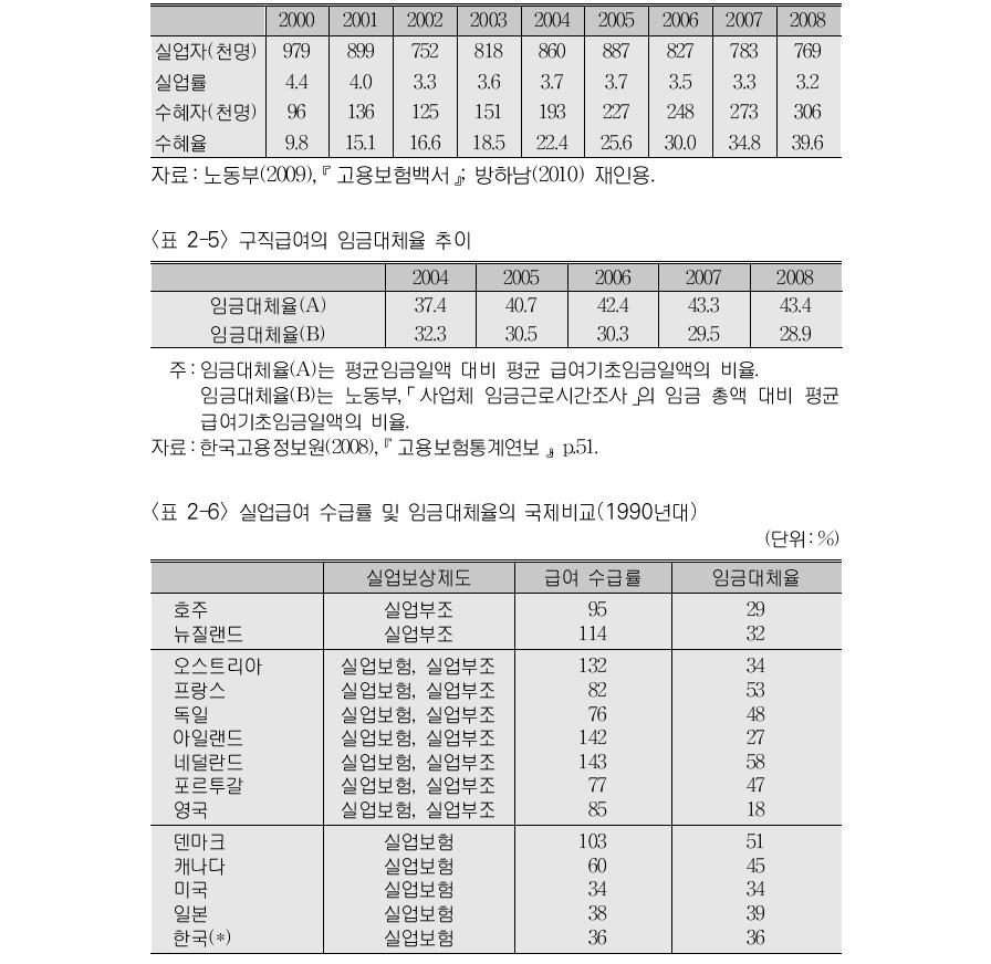 실업급여 수급률 추이