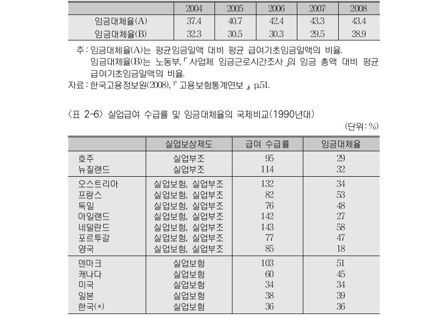 구직급여의 임금대체율 추이