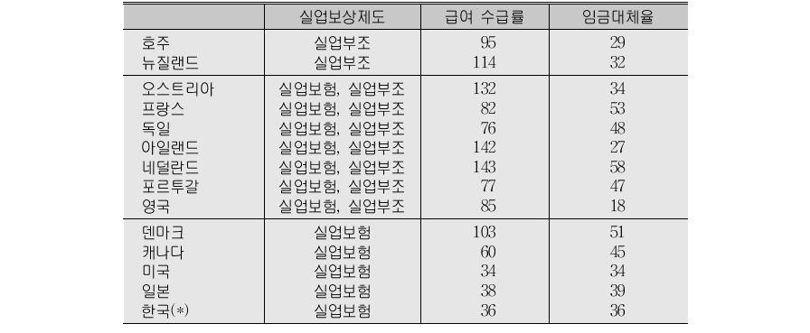 실업급여 수급률 및 임금대체율의 국제비교(1990년대)(단위:%)