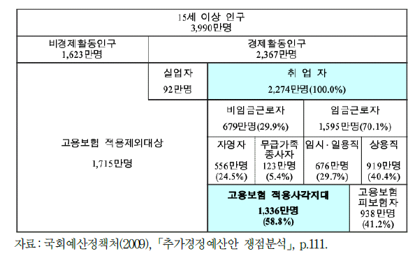 고용보험 적용 사각지대 현황