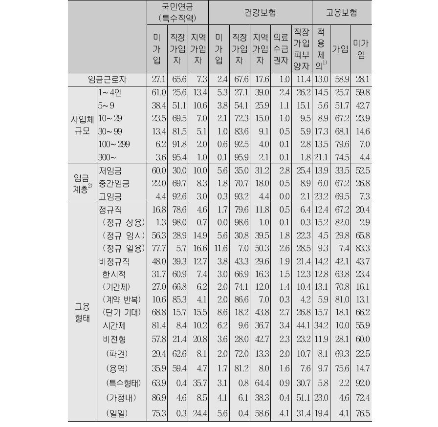 임금근로자의 사회보험 가입률(단위:%)