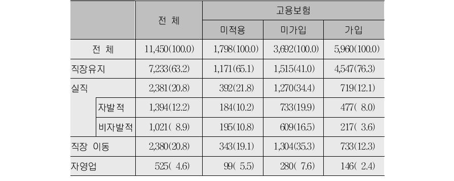 고용보험 가입여부별 임금근로자의 1년간 노동시장 이행(단위:명, %)