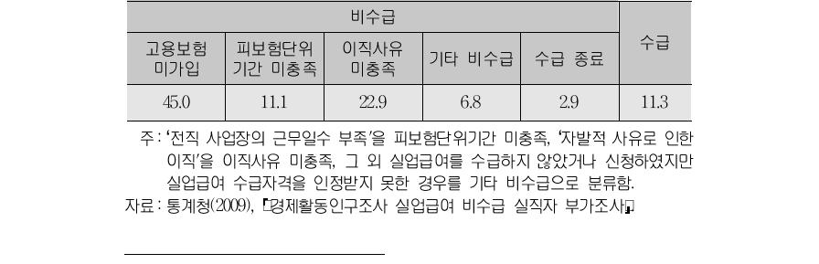 1년 미만 전직 임금근로자의 실업급여 수급 여부와 비수급 사유(단위:%)