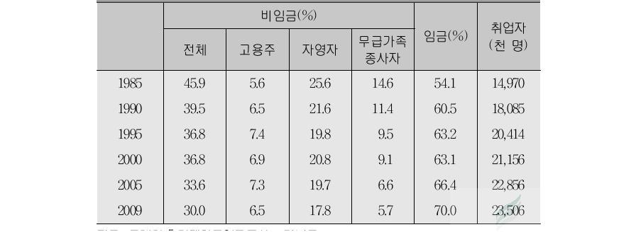 비임금근로인구 변동 추이