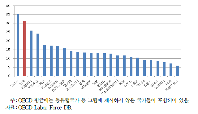 OECD 주요국의 자영업자 비율(2008)