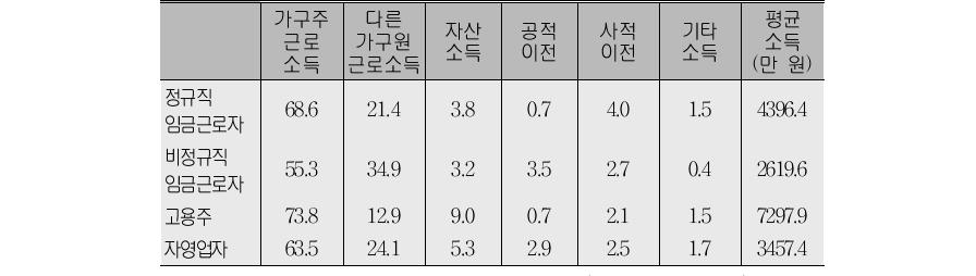 가구주의 종사상 지위별 가구의 소득원천(단위:%)