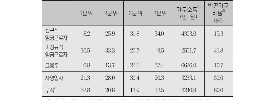 가구주의 종사상 지위별 소득수준 분포1)(단위:%)