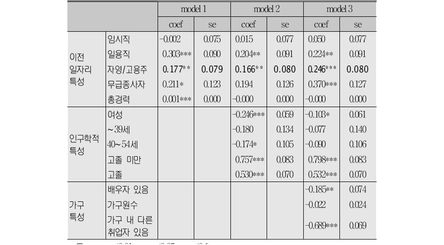 이전 일자리 특성별 가구빈곤진입 위험률:Hazard Analysis 결과