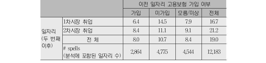 이전 일자리의 고용보험 가입여부와 미취업 탈출유형별 미취업기간(단위:개월)