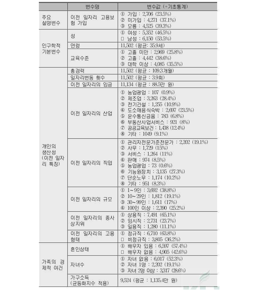 변수의 정의 및 기초 통계치