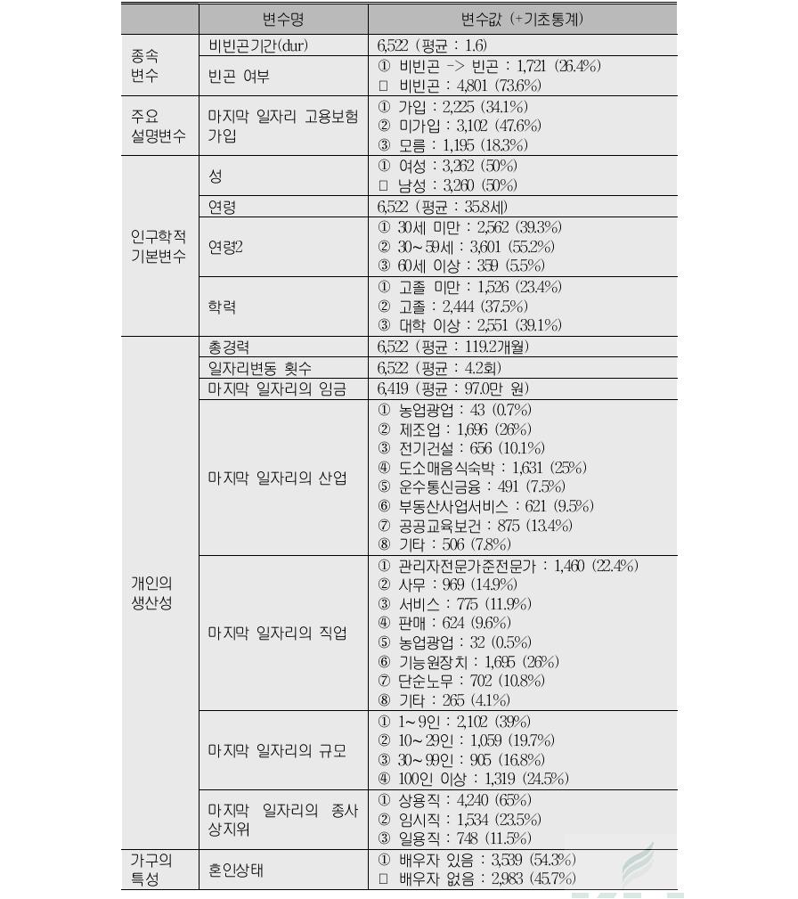 변수의 정의 및 기초 통계치