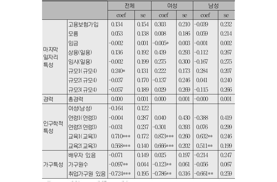 마지막 일자리의 특성이 실직 후 가구의 빈곤전환에 미치는 영향