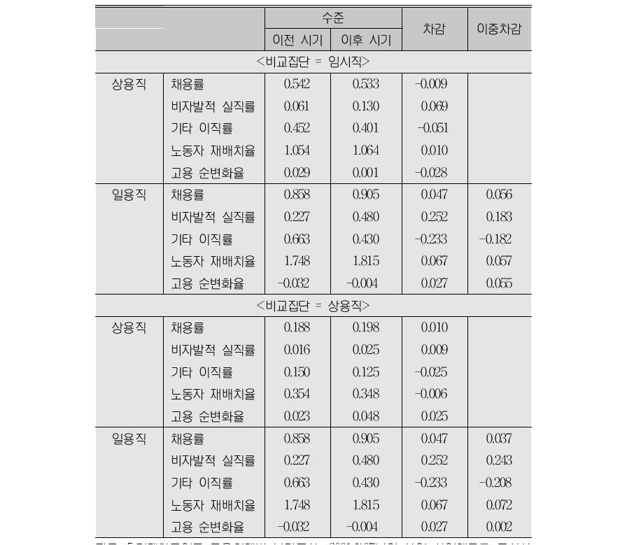 고용보험 적용확대가 노동이동에 미치는 효과(단순 이중차감)