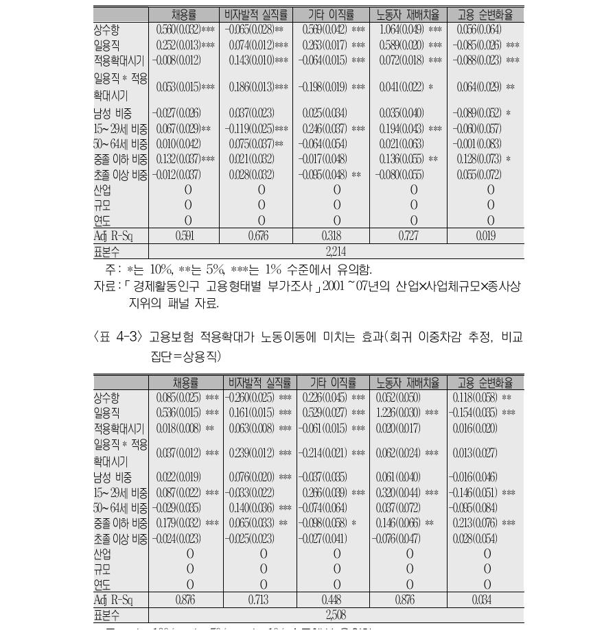 고용보험 적용확대가 노동이동에 미치는 효과(회귀 이중차감 추정, 비교집단=임시직)