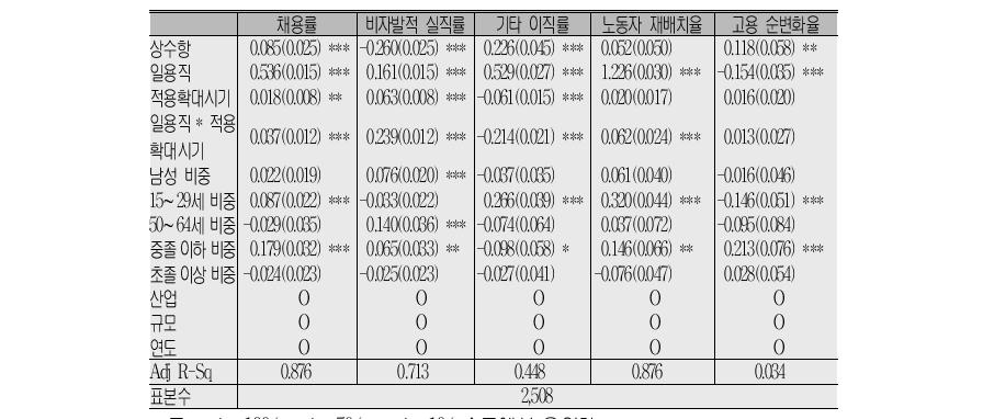 고용보험 적용확대가 노동이동에 미치는 효과(회귀 이중차감 추정, 비교집단=상용직)