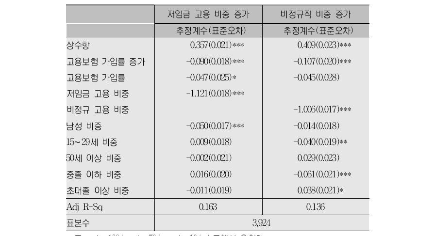 고용보험의 고용구조 개선 효과(고정효과모형)