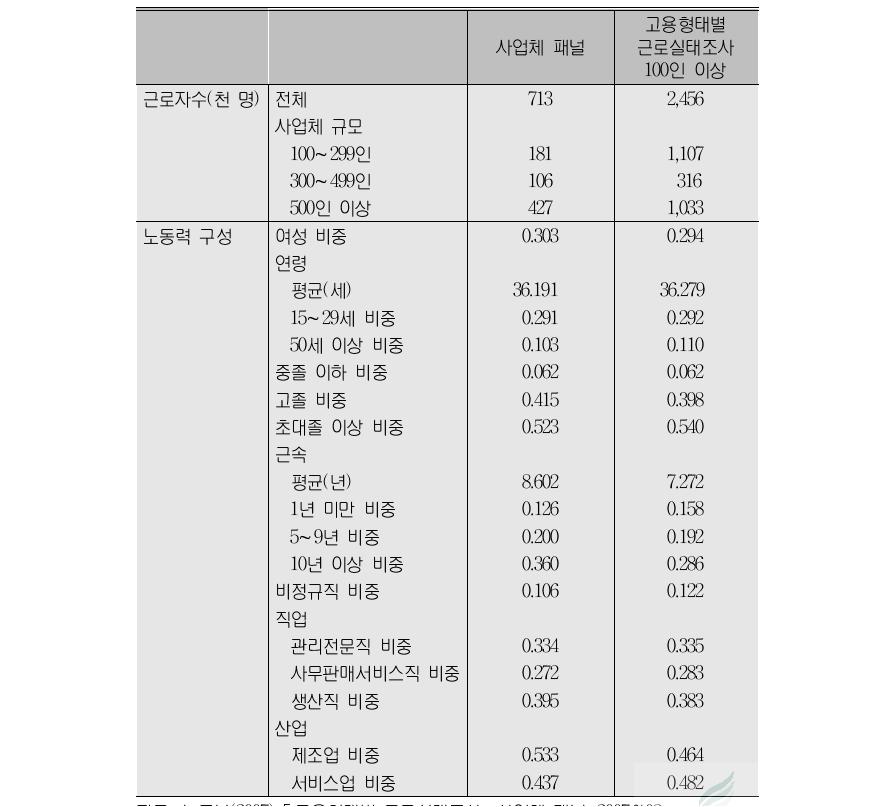 표본의 특성