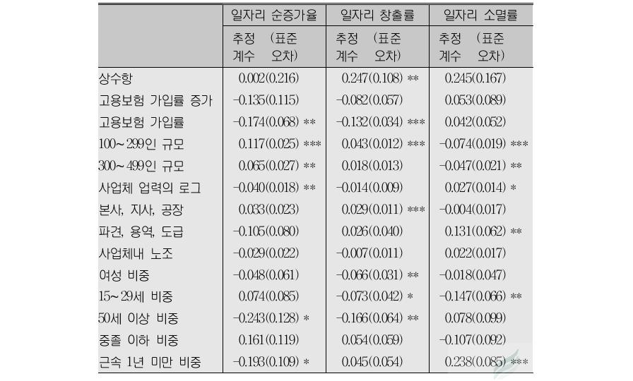 고용보험 가입률 증가가 일자리 변동에 미치는 효과