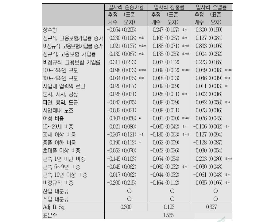 고용형태별 고용보험 가입률 증가가 일자리 변동에 미치는 효과