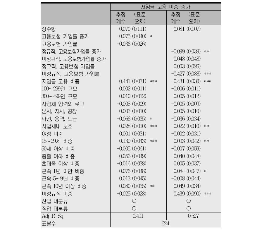 고용보험 가입률 증가가 저임금 고용비중에 미치는 효과