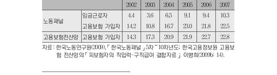 실직시 실업급여 수혜율 추이(2002～07)(단위:%)