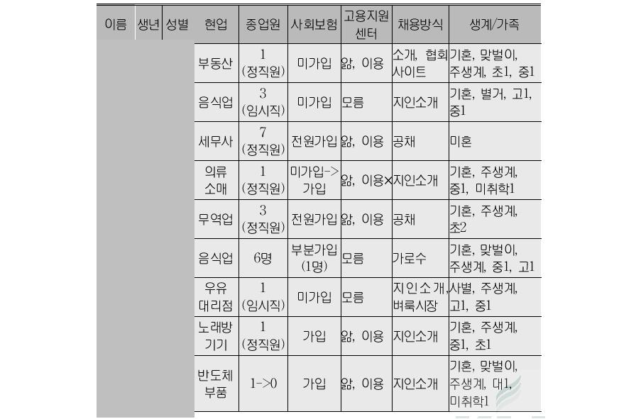 5인 미만 영세사업장 사업주 심층면접 대상