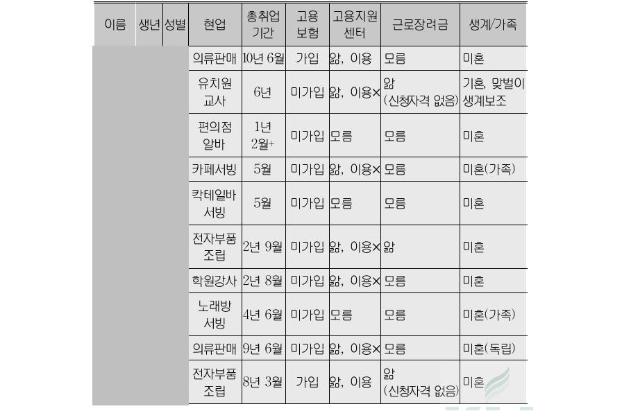 5인 미만 영세사업장 근로자 심층면접 대상