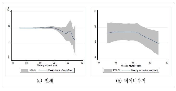 임금근로자의 연령-노동시간 프로파일