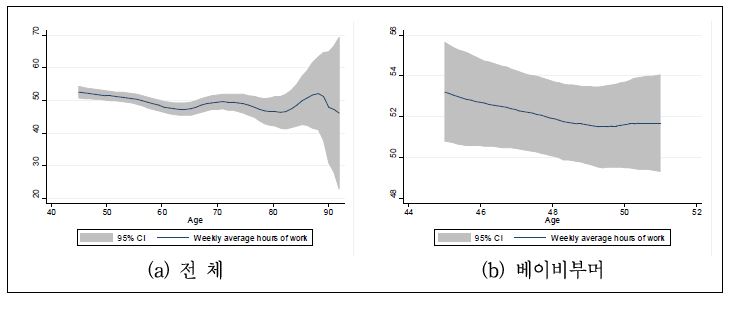자영업자의 연령-노동시간 프로파일