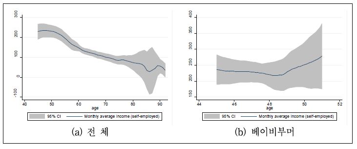 자영업자의 연령-소득 프로파일
