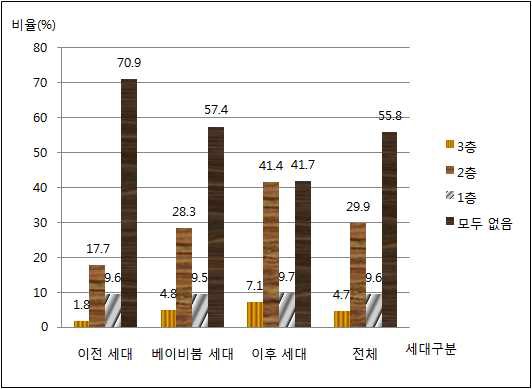 3층 노후연금소득원의 확보 비율