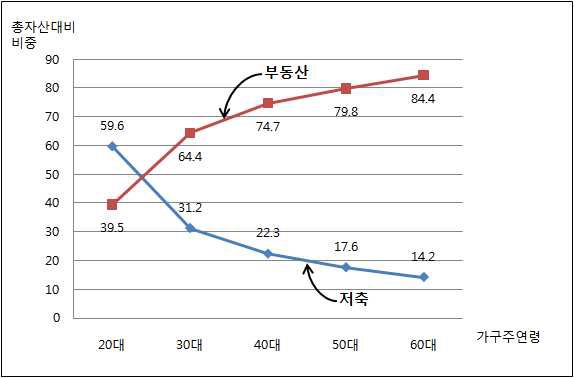 가구주 연령대별 금융자산 및 부동산자산 보유 비중