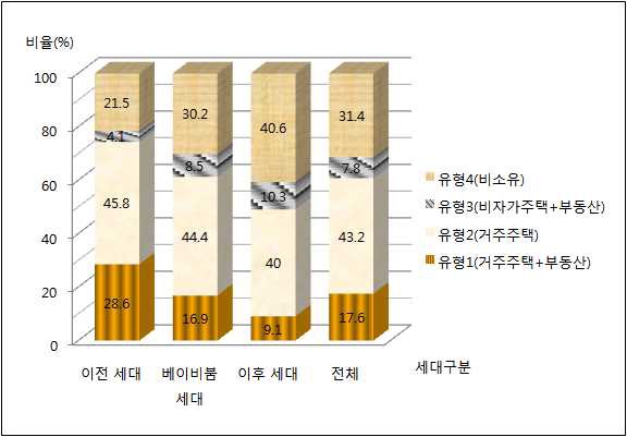 부동산자산 보유 형태:이전 세대 및 이후 세대와의 비교