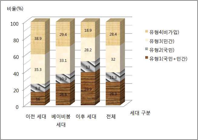 건강보험 가입 유형:이전 세대 및 이후 세대와의 비교