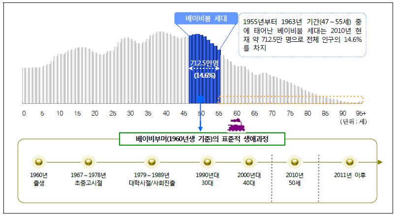 베이비붐 세대의 생애과정(2010년 50세 기준)