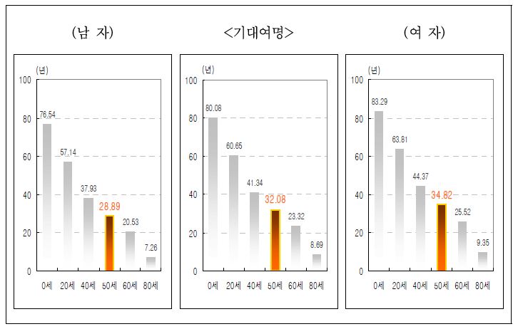 한국인의 연령별 기대여명(2008년 통계청 생명표 기준)