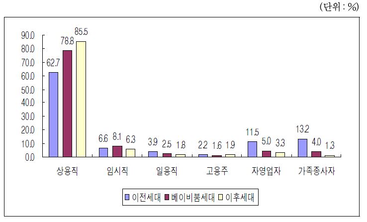 세대별 초직의 종사상 지위 비교(단위:%)