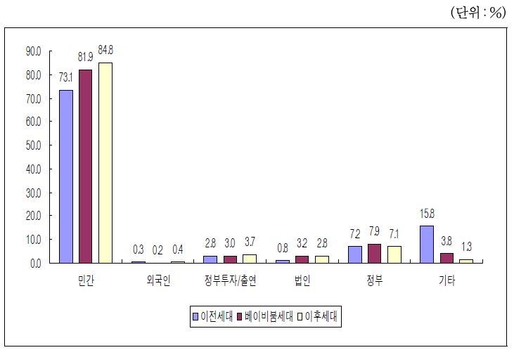 세대별 초직의 일자리 형태 비교(단위:%)