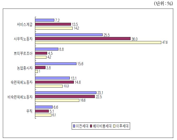 세대별 초직의 EGP 범주 비교(단위:%)