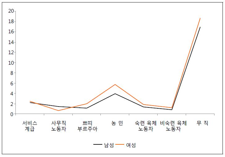 초직-40세 무렵 직업이동에 대한 유사완전이동모형의 승수비