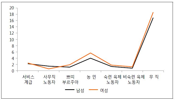 초직-현직 이동에 대한 유사완전이동모형의 승수비