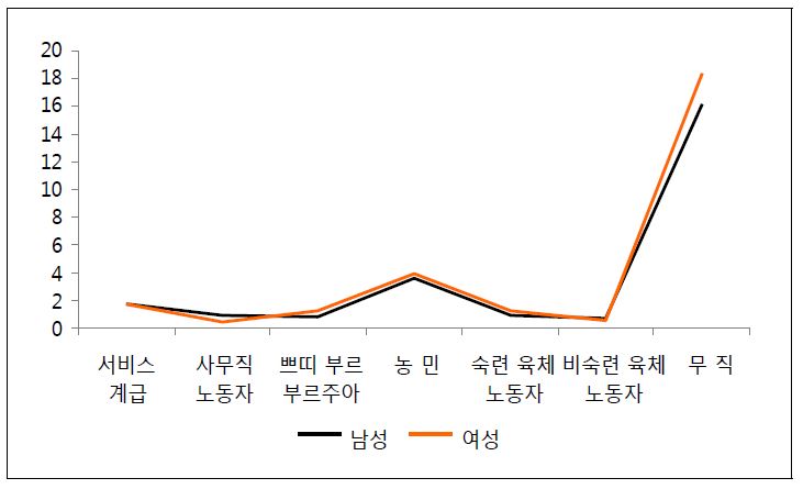 40세-현직 이동에 대한 유사완전이동모형의 모수추정치