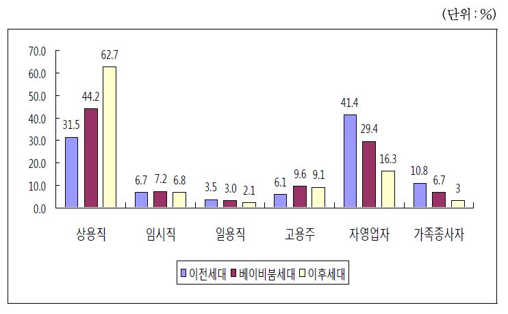 세대별 현직의 종사상 지위 비교(단위:%)